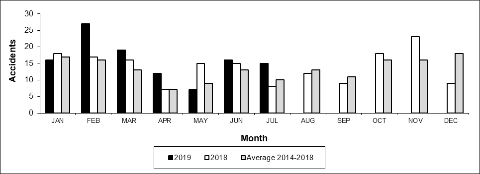 Number of Crossing Accidents per month