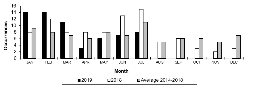 Number of main-track train derailments per month