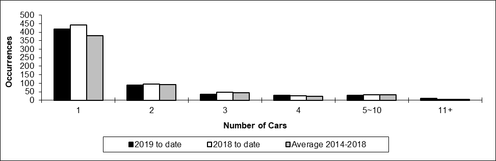 Number of non-main track train derailments per total number of car derailed