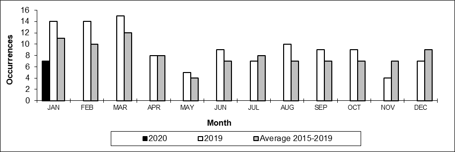 Number of non main-track train collisions per month