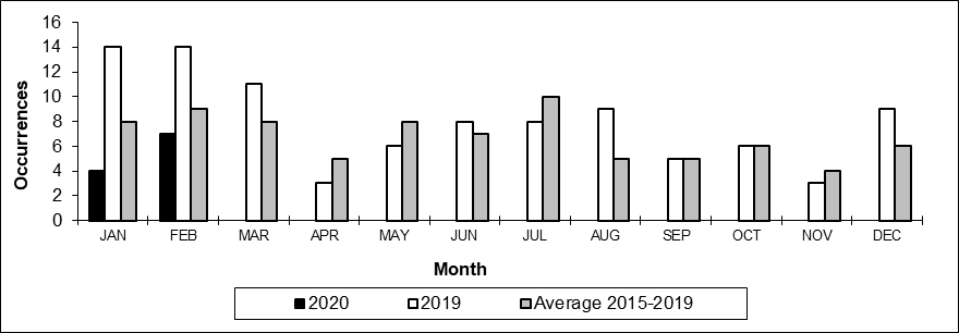 Number of main-track train derailments per month