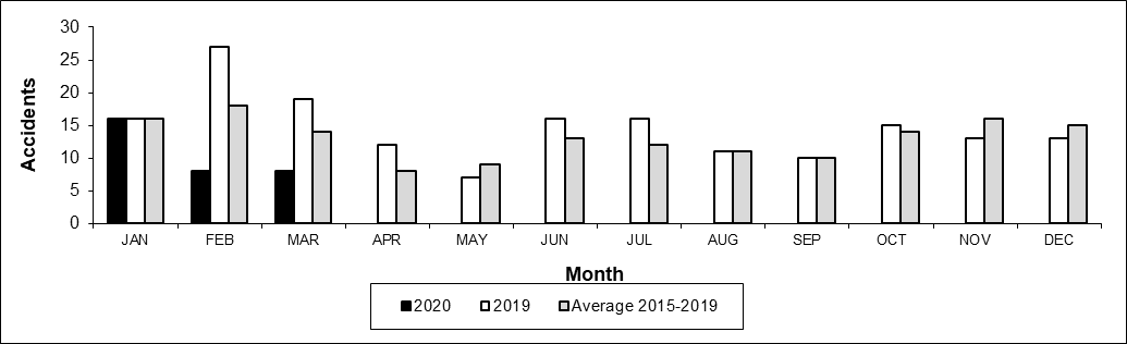 Number of Crossing Accidents per month