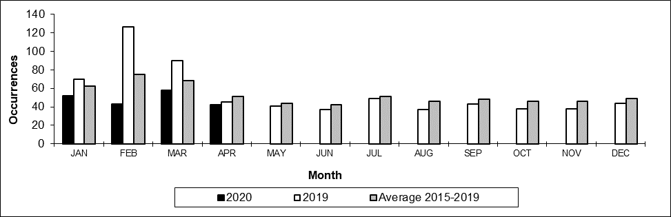 Number of non main-track train derailments per month