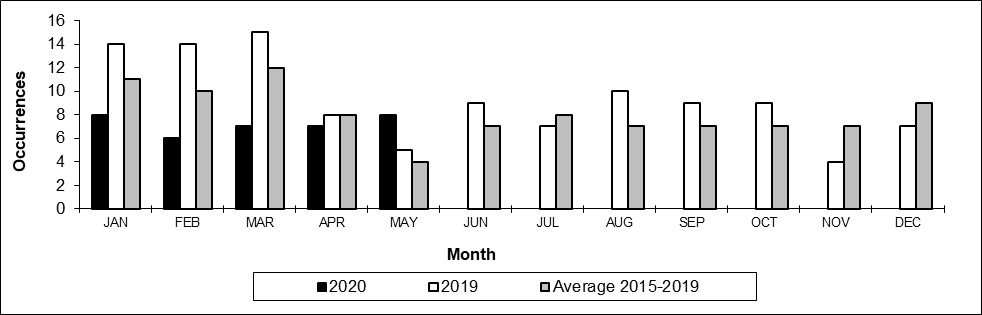 Number of non main-track train collisions per month