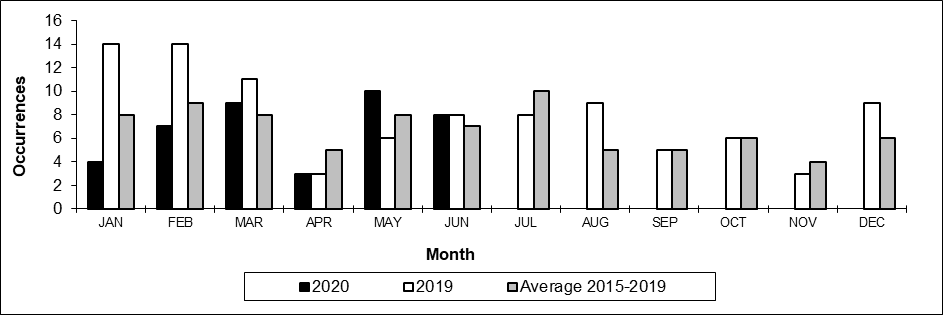 Number of main-track train derailments per month