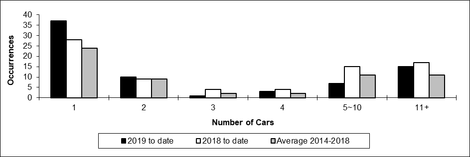 Number of main-track train derailments per total number of car derailed