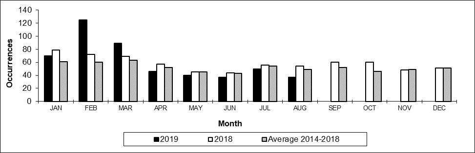 Number of non main-track train derailments per month