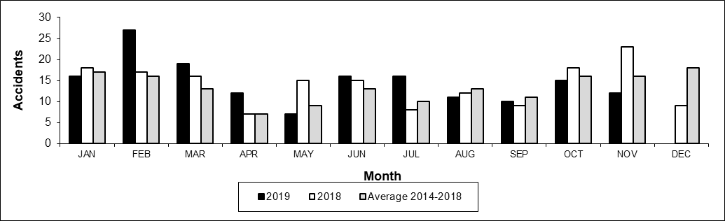 Number of Crossing Accidents per month