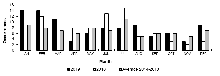 Number of main-track train derailments per month