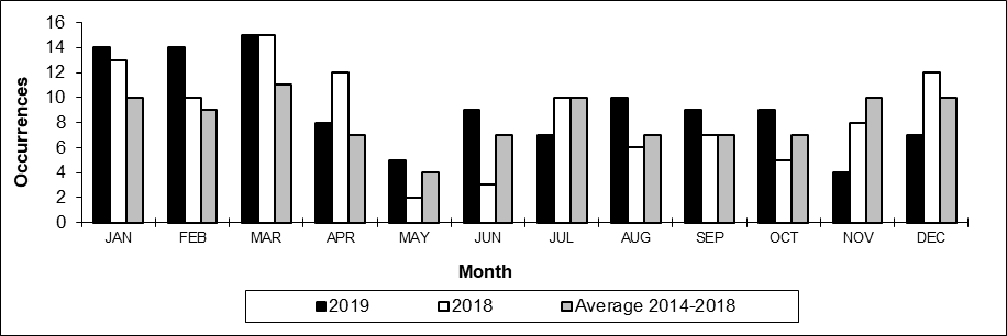 Number of non main-track train collisions per month