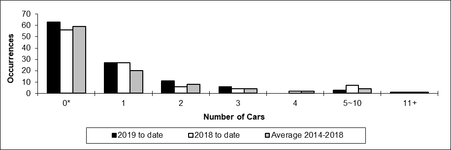 Number of non main-track collisions per total number of car derailed