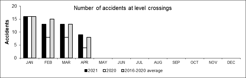 Number of accidents at level crossings
