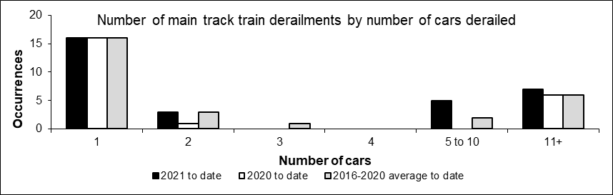 Number of main-track train derailments per total number of car derailed