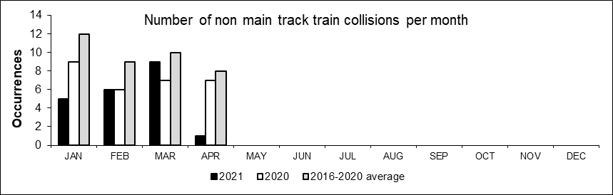 Number of non main-track train collisions per month