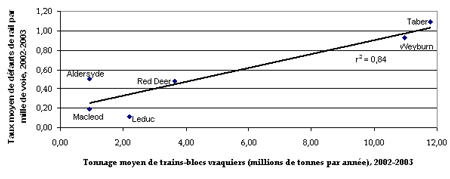 Relations entre le taux de défauts de rail et le tonnage de trains-blocs vraquiers dans les six subdivisions de l'ouest du CFCP