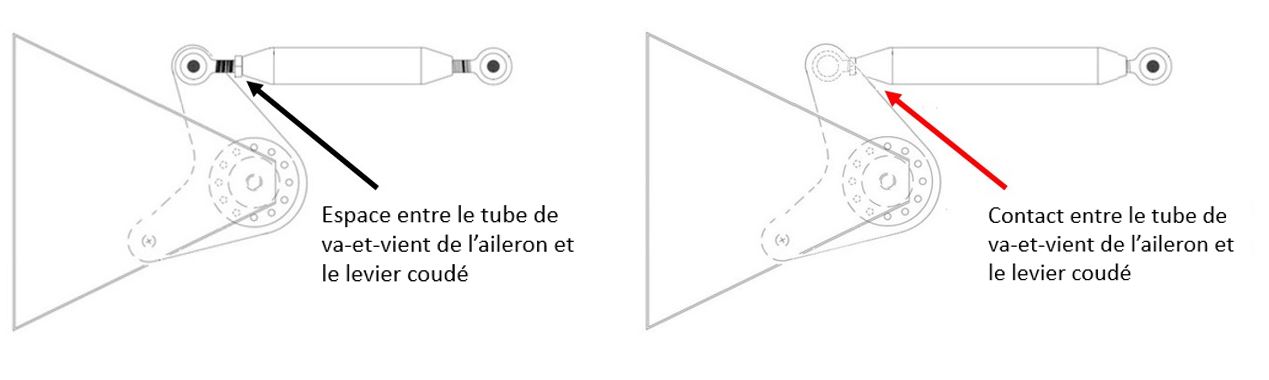 L’image à gauche illustre le tube de va-et-vient et le levier coudé de l’aileron pendant un braquage maximal de l’aileron, en suivant les instructions d’assemblage du constructeur. L’image à droite illustre le même braquage, mais avec les embouts de bielle assemblés comme ils l’étaient à bord de l’aéronef de l’événement. (Source : BST, d’après les renseignements fournis par Murphy Aircraft Mfg Ltd.) 