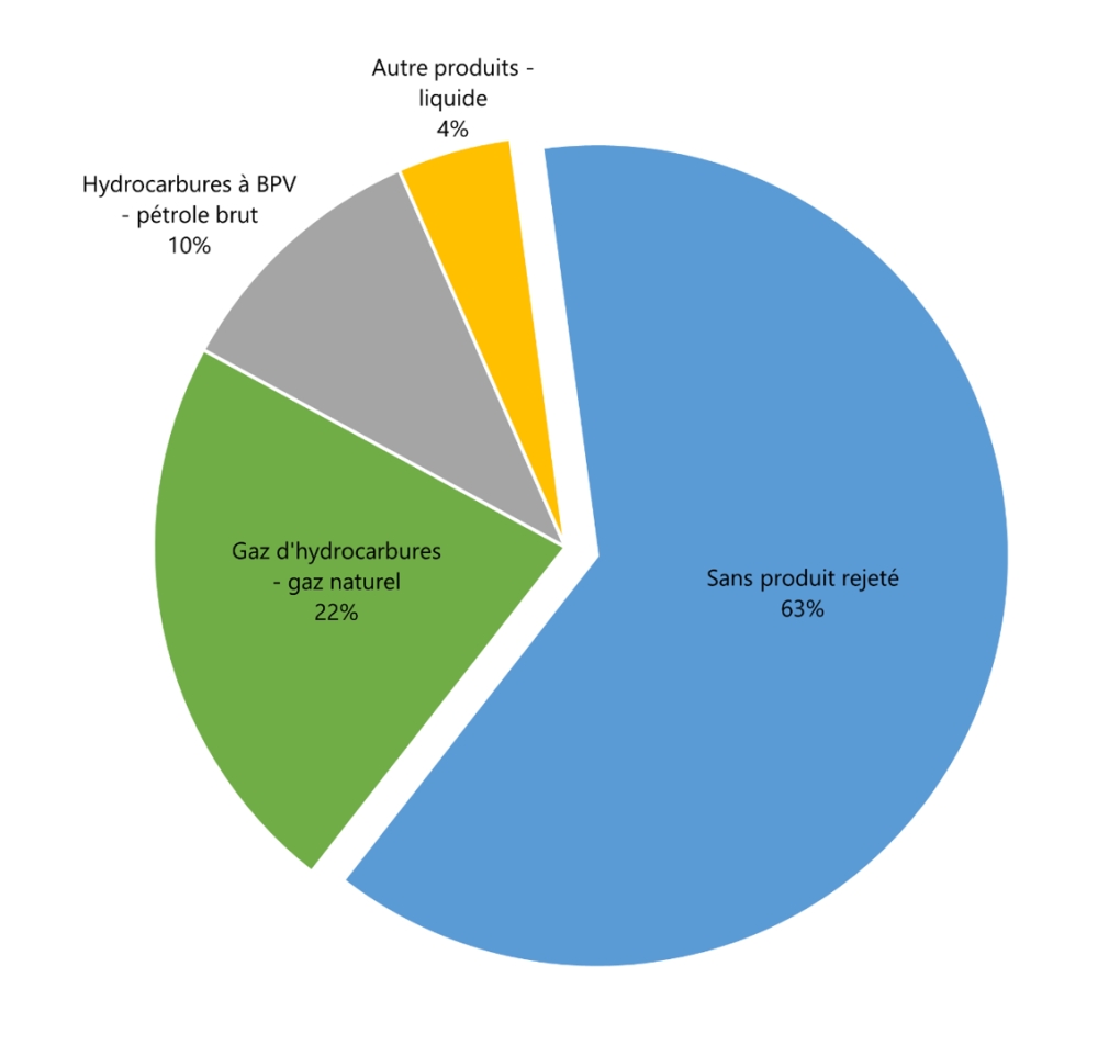 Pourcentages des événements avec et sans rejet de produits en 2022, par type de produit rejeté