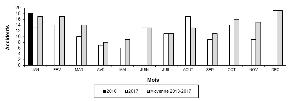 Nombre d'accidents aux passages à niveau