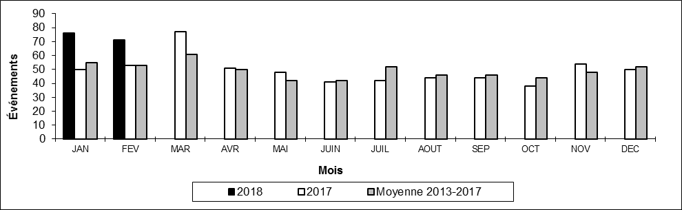 Nombre de déraillements hors d'une voie principale par mois
