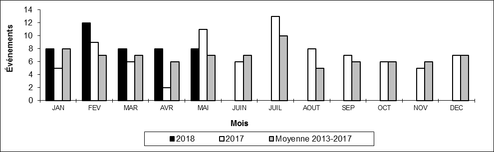 Nombre de déraillements en voie principale par mois