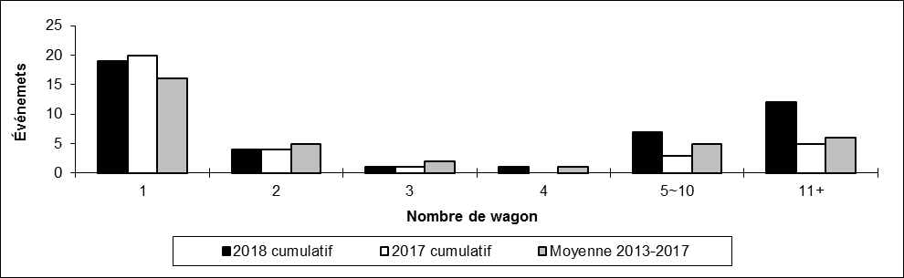 Nombre de déraillements en voie principale par nombre de wagons déraillés