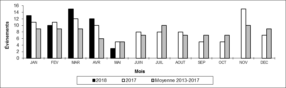 Nombre de collisions hors d'une voie principale par mois