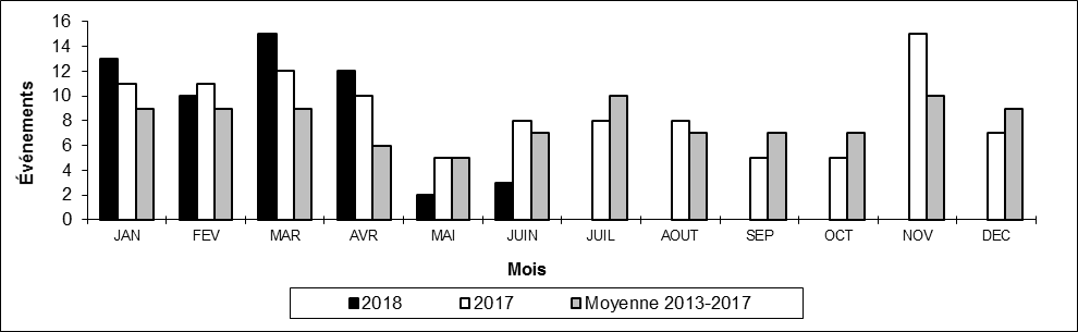 Nombre de collisions hors d'une voie principale par mois
