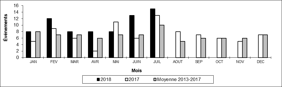 Nombre de déraillements en voie principale par mois