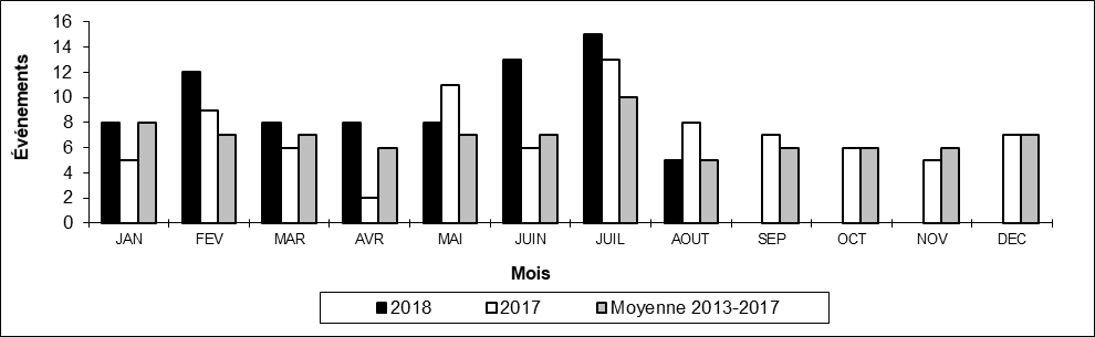 Nombre de déraillements en voie principale par mois