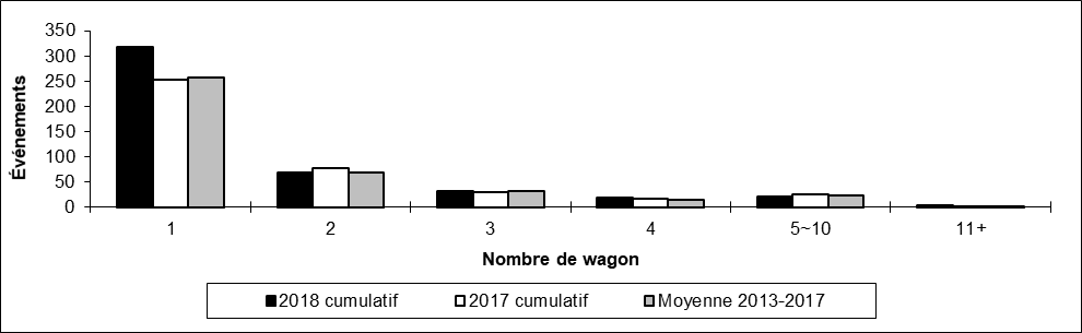 Nombre de déraillements hors d'une voie principale par nombre de wagons déraillés