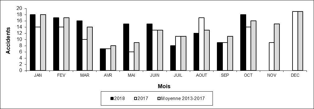 Nombre d'accidents aux passages à niveau