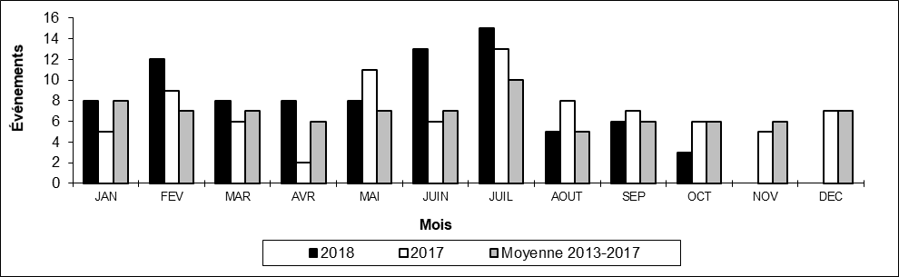 Nombre de déraillements en voie principale par mois