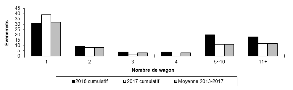 Nombre de déraillements en voie principale par nombre de wagons déraillés