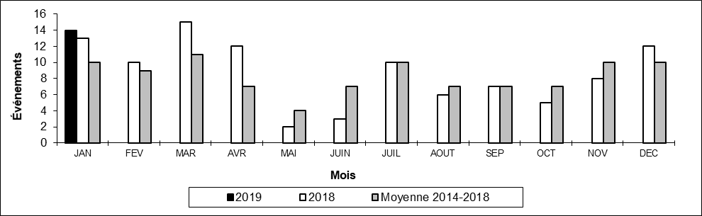 Nombre de collisions hors d'une voie principale par mois