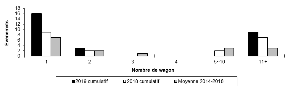 Nombre de déraillements en voie principale par nombre de wagons déraillés