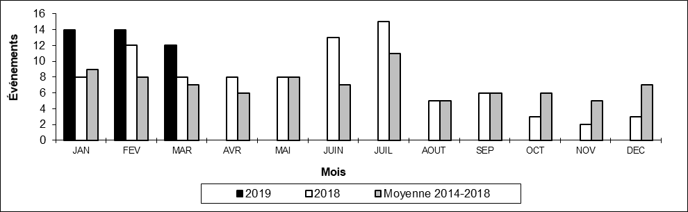 Nombre de déraillements en voie principale par mois