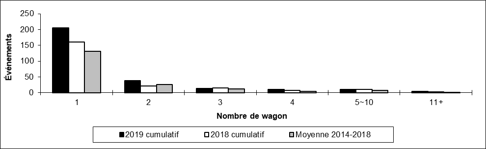 Nombre de déraillements hors d'une voie principale par nombre de wagons déraillés