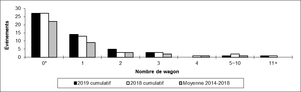 Nombre de collisions hors d'une voie principale par Nombre de wagons déraillés
