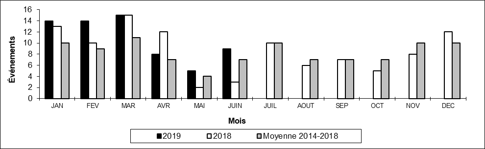 Nombre de collisions hors d'une voie principale par mois