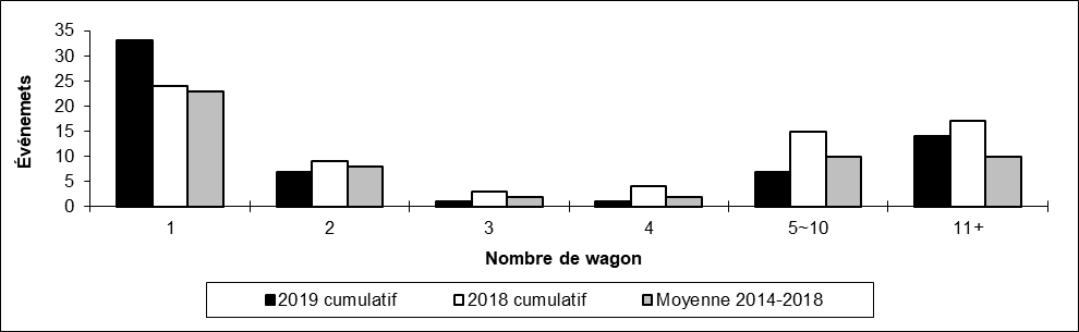 Nombre de déraillements en voie principale par nombre de wagons déraillés