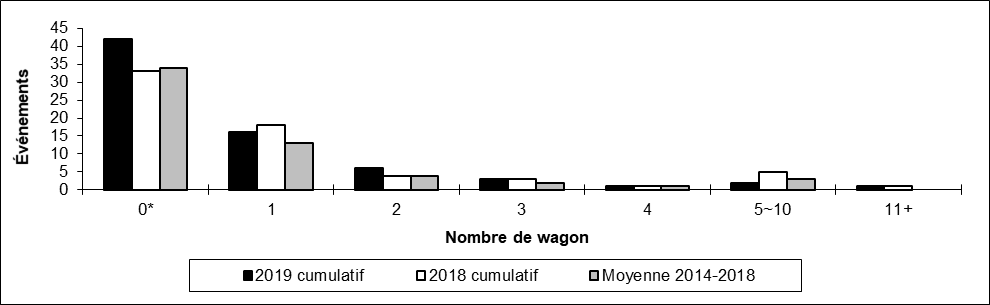 Nombre de collisions hors d'une voie principale par Nombre de wagons déraillés