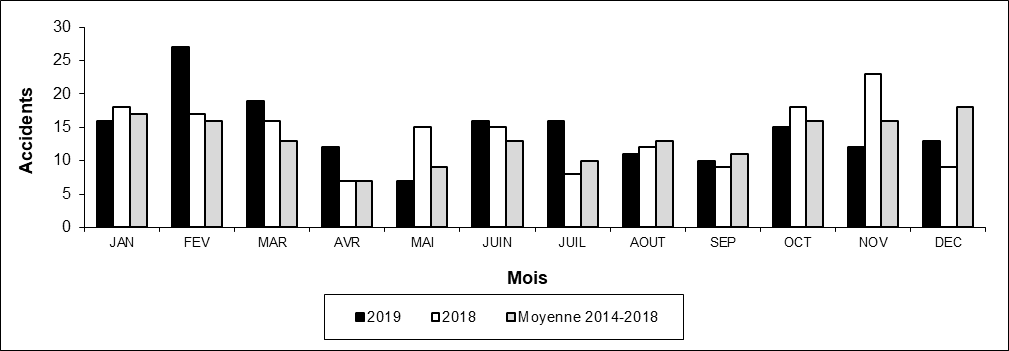 Nombre d'accidents aux passages à niveau