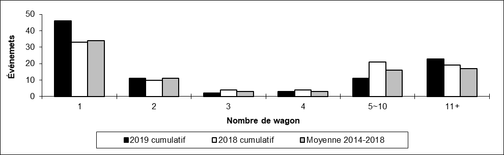 Nombre de déraillements en voie principale par nombre de wagons déraillés