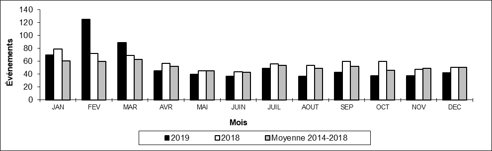 Nombre de déraillements hors d'une voie principale par mois