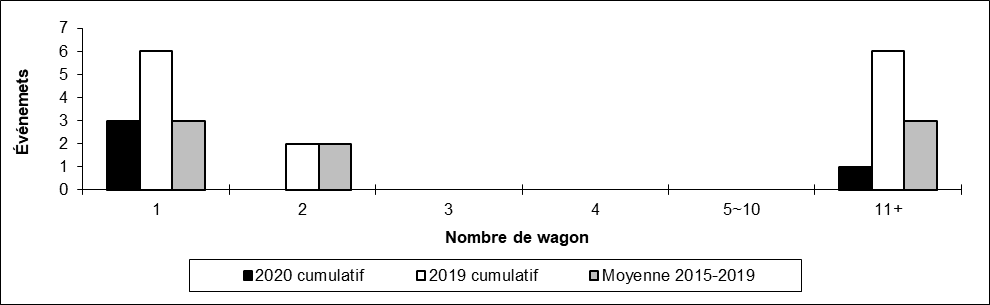 Nombre de déraillements en voie principale par nombre de wagons déraillés