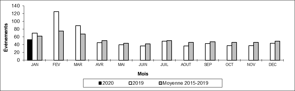 Nombre de déraillements hors d'une voie principale par mois