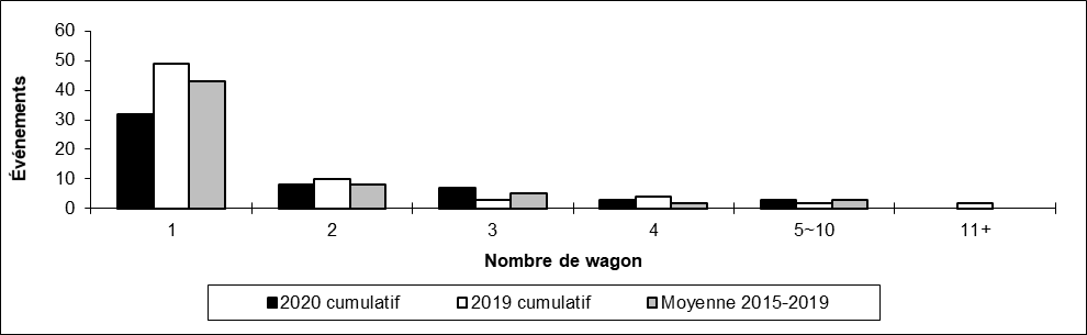 Nombre de déraillements hors d'une voie principale par nombre de wagons déraillés