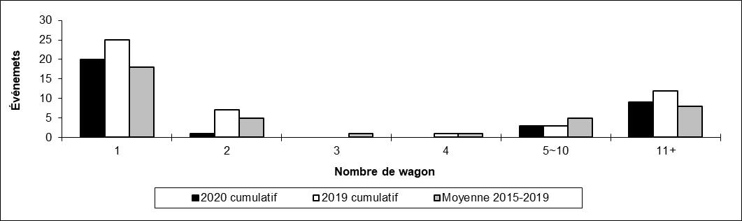 Nombre de déraillements en voie principale par nombre de wagons déraillés