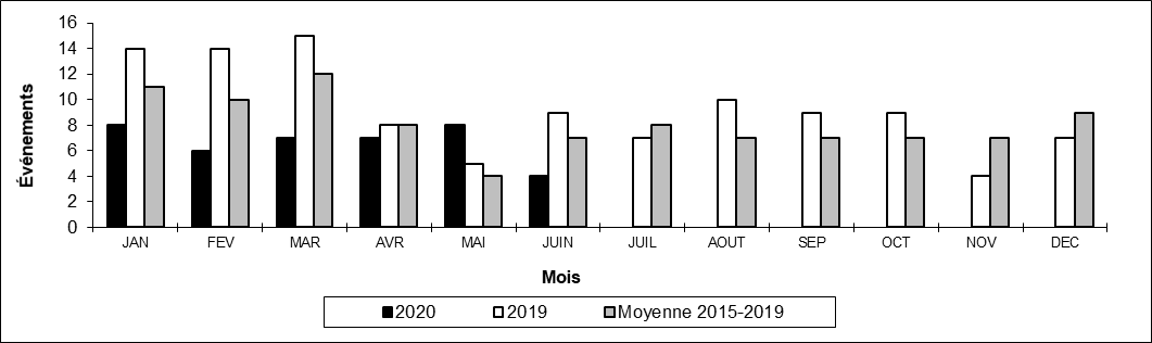 Nombre de collisions hors d'une voie principale par mois