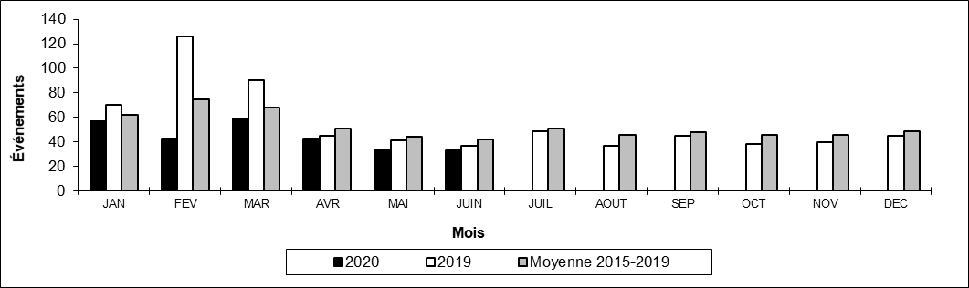 Nombre de déraillements hors d'une voie principale par mois